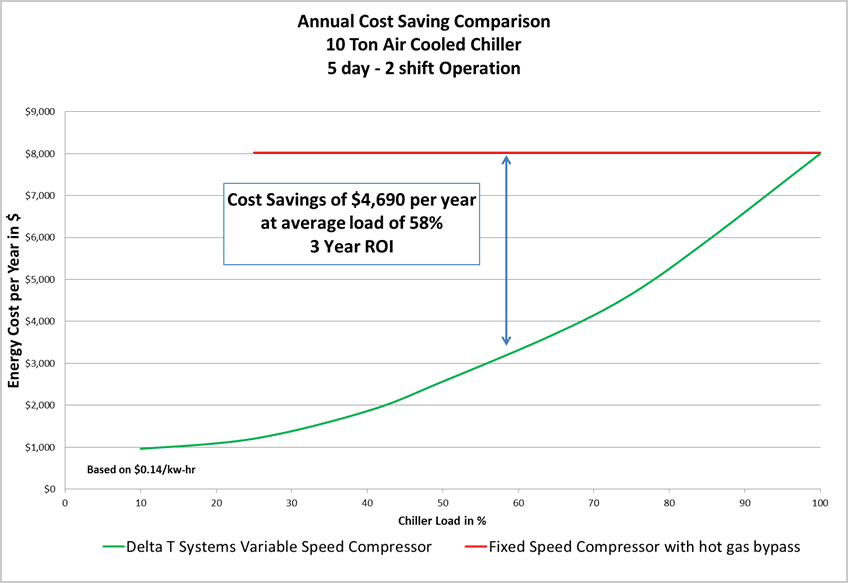 annual cost saving comparison chart of a delta t systems industrial process chiller
