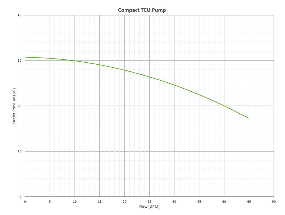 Flow vs. Outlet pressure for Compact TCU Pump Graph