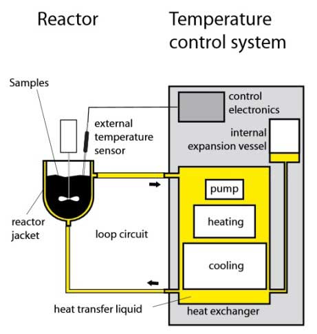 Temperature Control System Impacting a Reactor Diagram