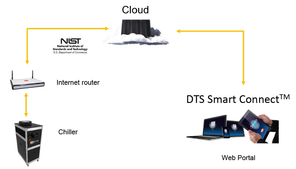 DTS Smart Connect Diagram